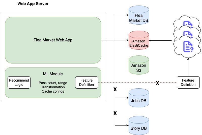 How Karrot Built a Feature Platform on AWS, Part 1: Motivation and Feature Serving src wsi0u8 featured