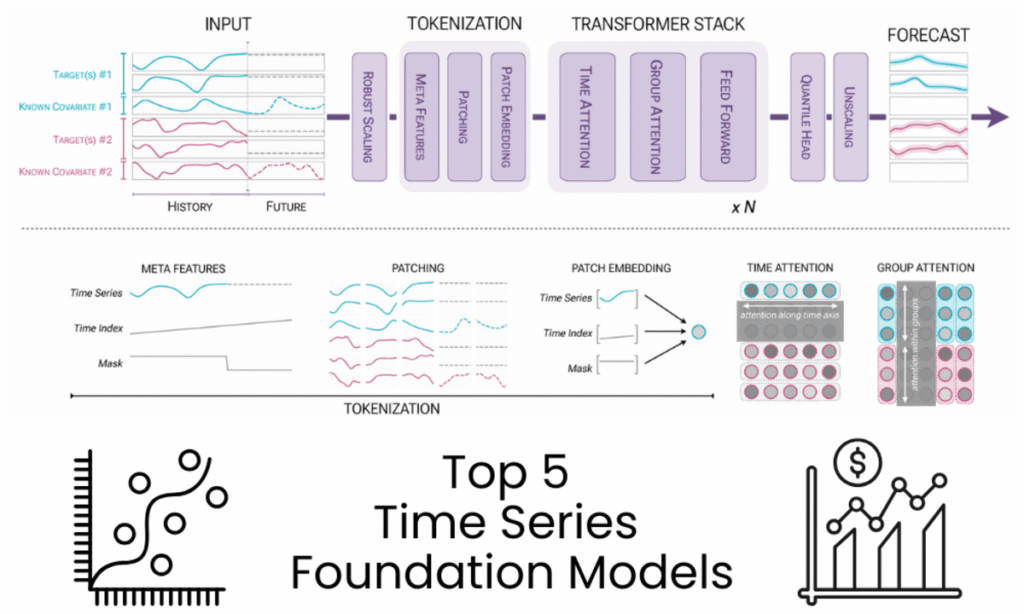 5 Time Series Foundation Models You Are Missing Out On src 1go9tt2 featured
